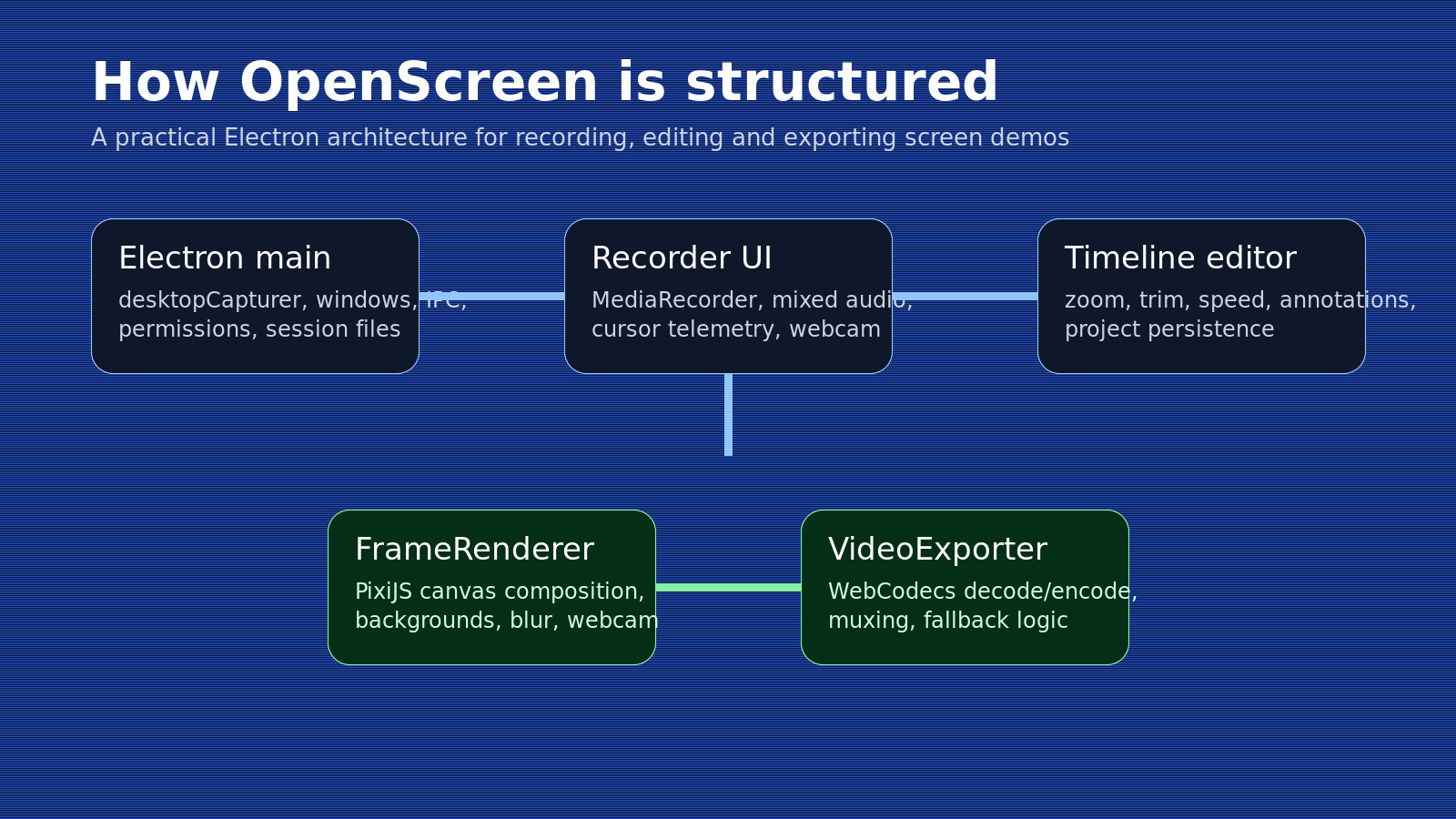 OpenScreen architecture diagram showing capture, editor, and export layers