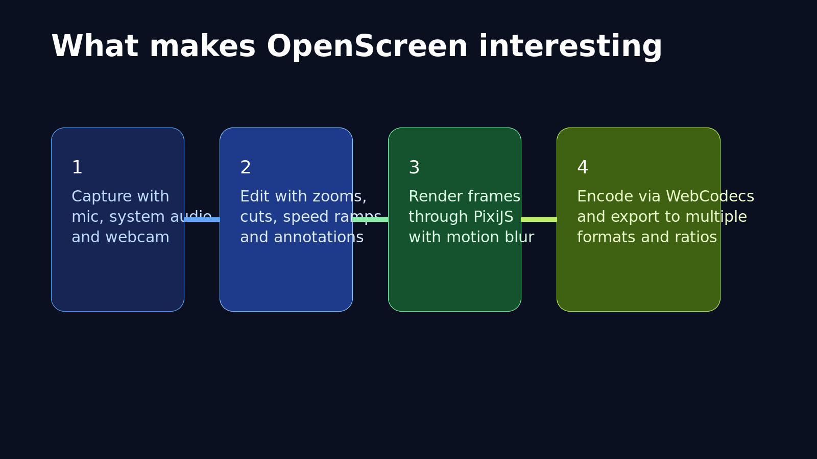 OpenScreen workflow from capture to export