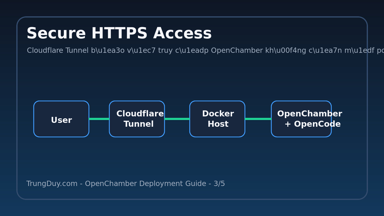Cloudflare Tunnel bảo vệ truy cập OpenChamber không cần mở port public