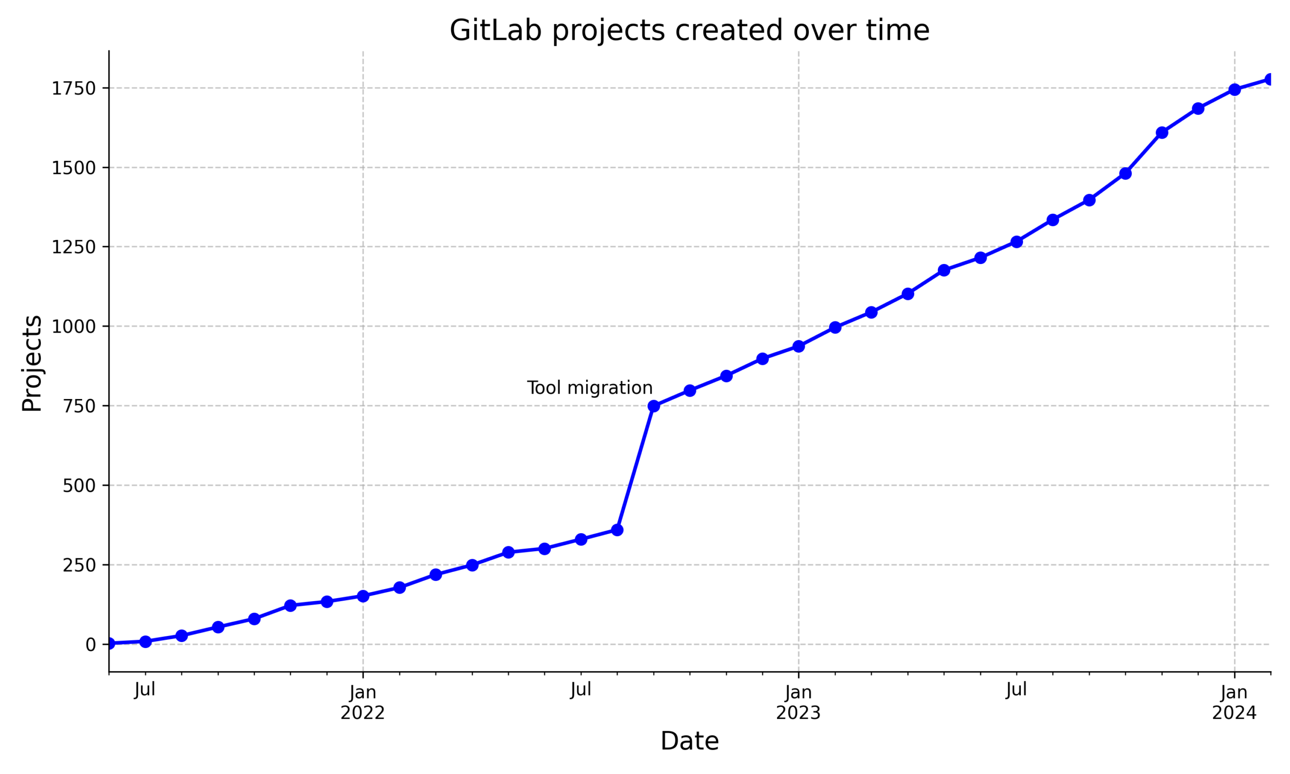 GitLab projects growth chart for repository management