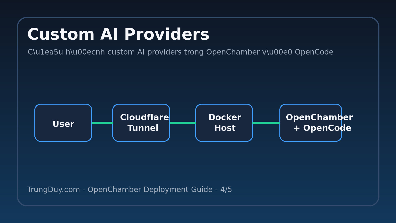Cấu hình custom AI providers trong OpenChamber và OpenCode