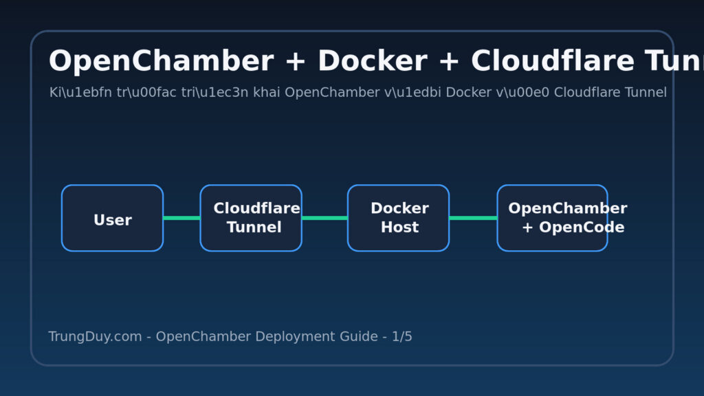 Kiến trúc triển khai OpenChamber với Docker và Cloudflare Tunnel
