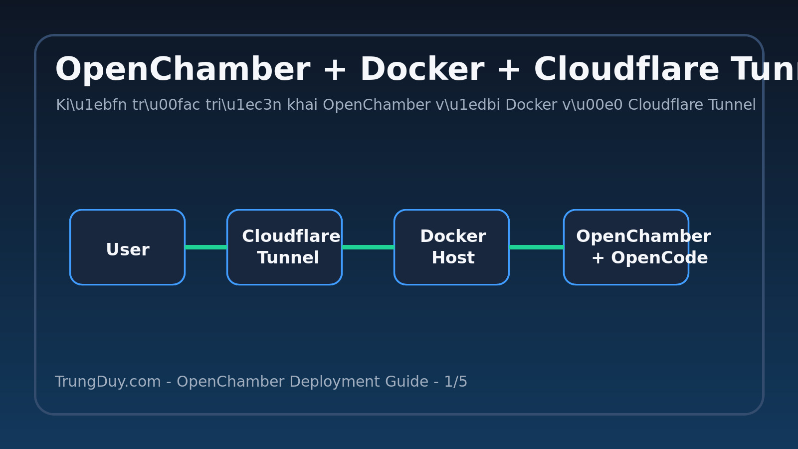 Kiến trúc triển khai OpenChamber với Docker và Cloudflare Tunnel