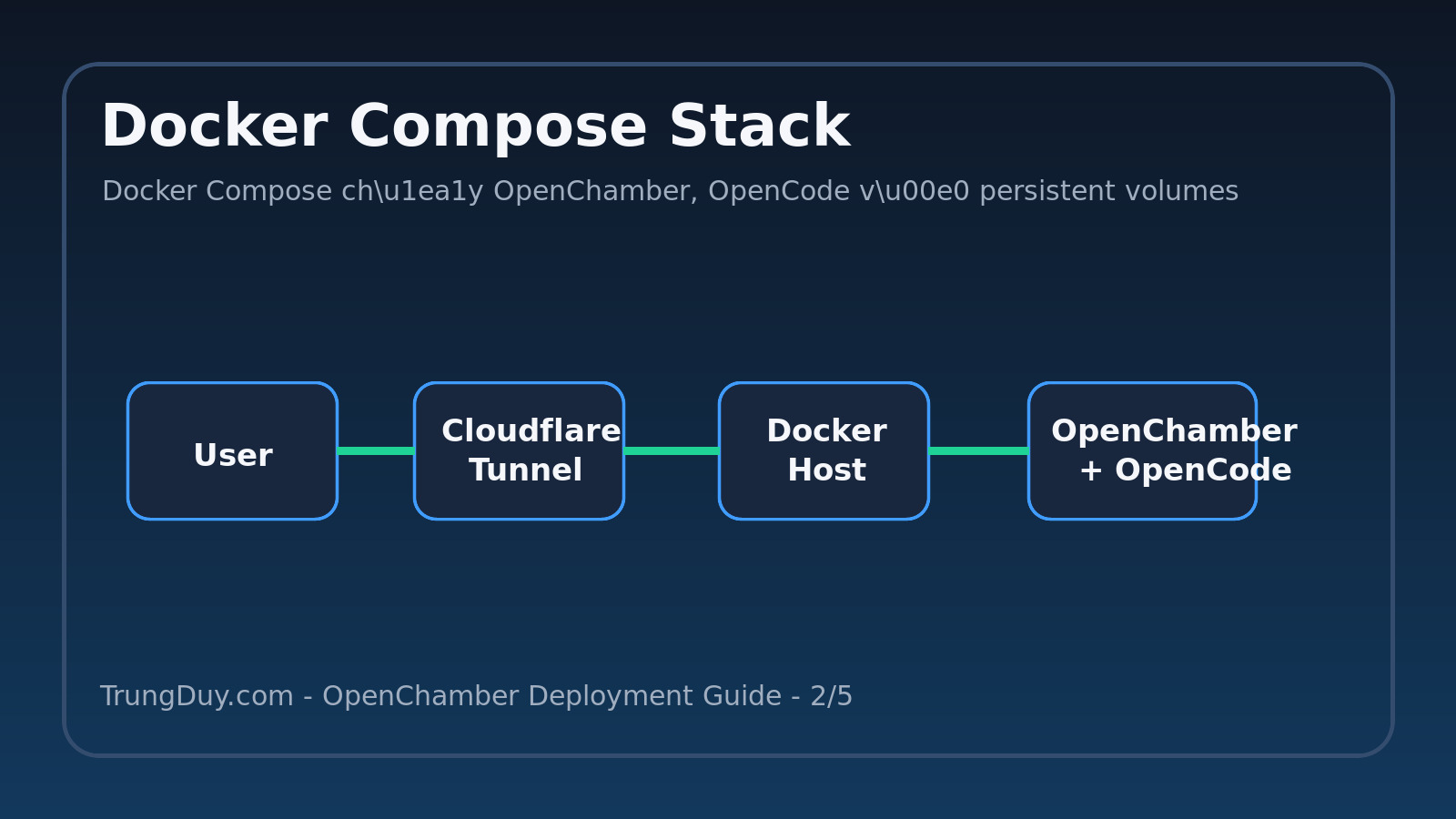 Docker Compose chạy OpenChamber, OpenCode và persistent volumes